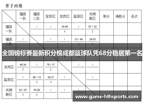 全国锦标赛最新积分榜成都篮球队凭68分稳居第一名